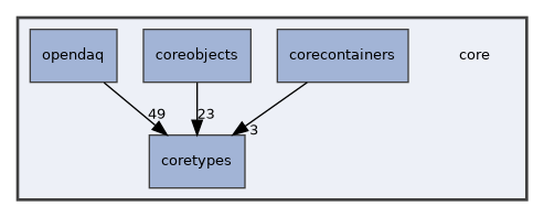 core