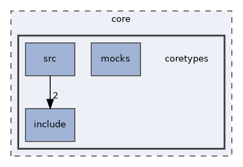coretypes